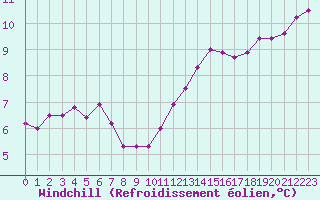 Courbe du refroidissement olien pour Dieppe (76)