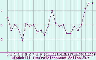 Courbe du refroidissement olien pour Boulaide (Lux)