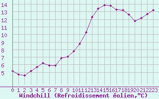 Courbe du refroidissement olien pour Quimperl (29)