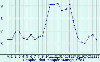 Courbe de tempratures pour Aniane (34)