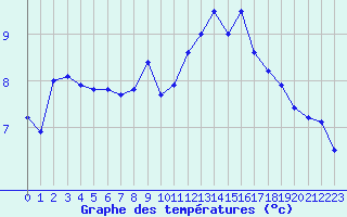 Courbe de tempratures pour Chatelus-Malvaleix (23)