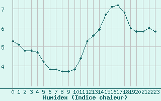 Courbe de l'humidex pour Cabestany (66)