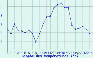 Courbe de tempratures pour Cambrai / Epinoy (62)