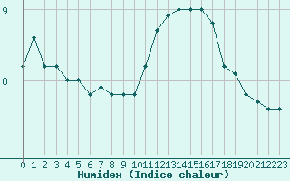 Courbe de l'humidex pour Vernouillet (78)