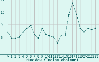 Courbe de l'humidex pour Langres (52) 