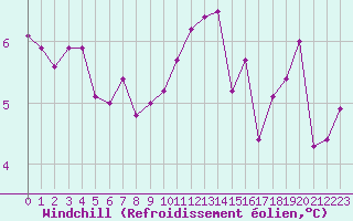 Courbe du refroidissement olien pour Lyon - Bron (69)