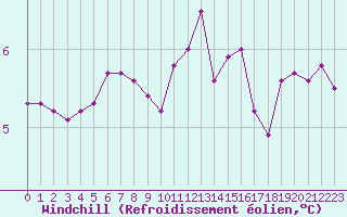 Courbe du refroidissement olien pour Pordic (22)