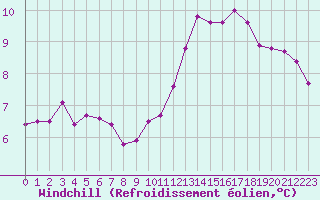 Courbe du refroidissement olien pour Poitiers (86)