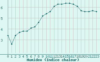 Courbe de l'humidex pour Champagne-sur-Seine (77)