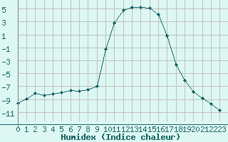 Courbe de l'humidex pour Selonnet (04)