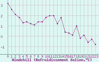 Courbe du refroidissement olien pour Saint-Yrieix-le-Djalat (19)