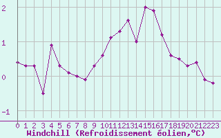 Courbe du refroidissement olien pour Hohrod (68)