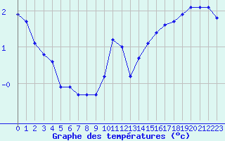 Courbe de tempratures pour Renwez (08)