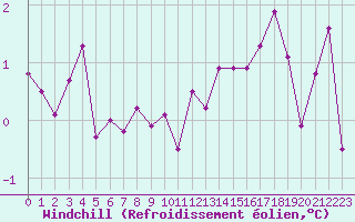 Courbe du refroidissement olien pour Luxeuil (70)