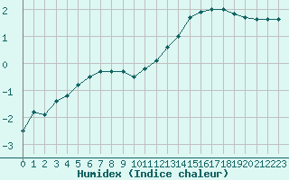 Courbe de l'humidex pour Brigueuil (16)