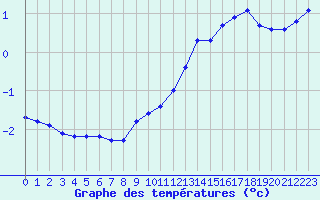 Courbe de tempratures pour Sausseuzemare-en-Caux (76)