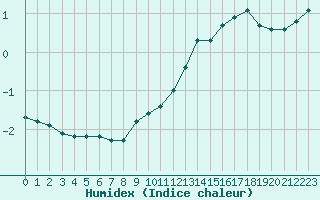 Courbe de l'humidex pour Sausseuzemare-en-Caux (76)