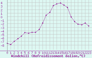 Courbe du refroidissement olien pour Selonnet (04)