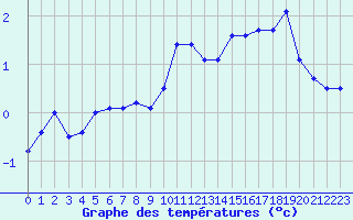 Courbe de tempratures pour Parpaillon - Nivose (05)