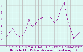 Courbe du refroidissement olien pour Niort (79)