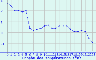 Courbe de tempratures pour Brest (29)