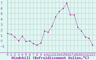 Courbe du refroidissement olien pour Kernascleden (56)