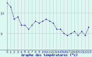 Courbe de tempratures pour Dunkerque (59)