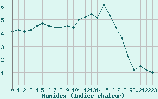 Courbe de l'humidex pour Valleroy (54)