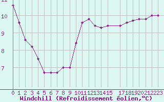 Courbe du refroidissement olien pour Malbosc (07)