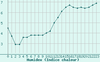 Courbe de l'humidex pour Limoges (87)