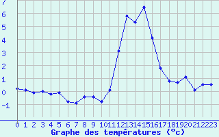 Courbe de tempratures pour Pinsot (38)