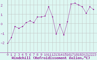 Courbe du refroidissement olien pour Izegem (Be)