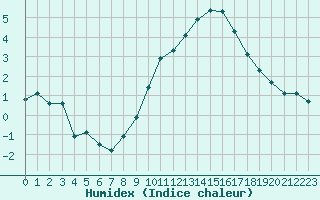 Courbe de l'humidex pour Brigueuil (16)