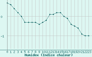 Courbe de l'humidex pour Luxeuil (70)