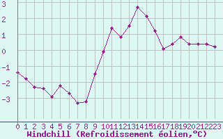 Courbe du refroidissement olien pour Coulommes-et-Marqueny (08)