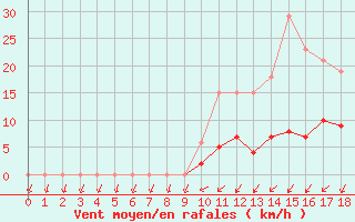 Courbe de la force du vent pour Christnach (Lu)