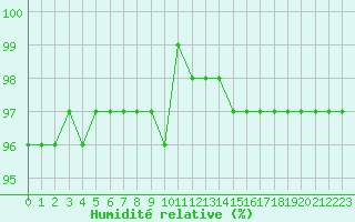 Courbe de l'humidit relative pour Sausseuzemare-en-Caux (76)