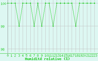 Courbe de l'humidit relative pour Rochegude (26)