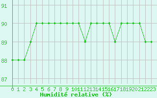 Courbe de l'humidit relative pour Boulaide (Lux)