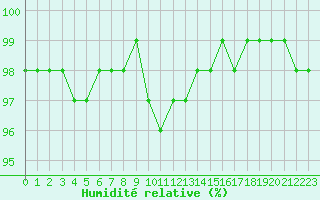 Courbe de l'humidit relative pour Cherbourg (50)
