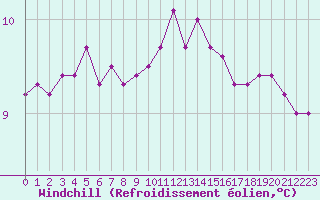 Courbe du refroidissement olien pour Rochefort Saint-Agnant (17)