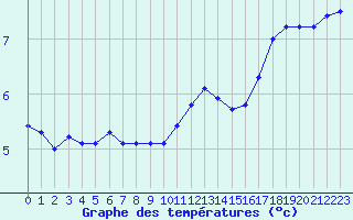 Courbe de tempratures pour Charleville-Mzires (08)