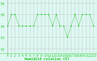 Courbe de l'humidit relative pour Aiguilles Rouges - Nivose (74)