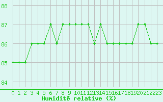 Courbe de l'humidit relative pour Croisette (62)