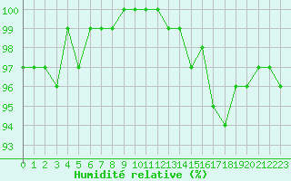 Courbe de l'humidit relative pour Avord (18)