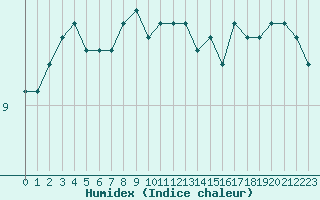 Courbe de l'humidex pour Boulogne (62)