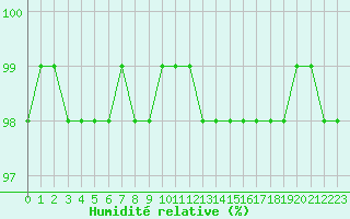 Courbe de l'humidit relative pour Dinard (35)