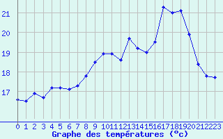 Courbe de tempratures pour Vannes-Sn (56)