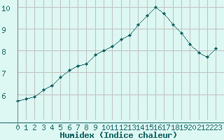 Courbe de l'humidex pour Bois-de-Villers (Be)