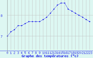 Courbe de tempratures pour Chteau-Chinon (58)